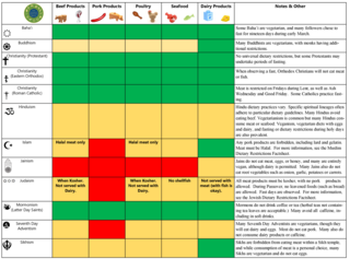 A table of different dietary restrictions across religions. For a screenreader accessible version, please see the downloadable pdf below.